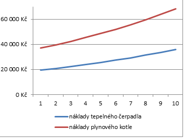 Tepelné čerpadlo graf Trasko