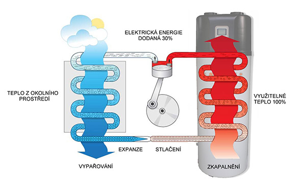 Jak funguje tepelné čerpadlo Trasko